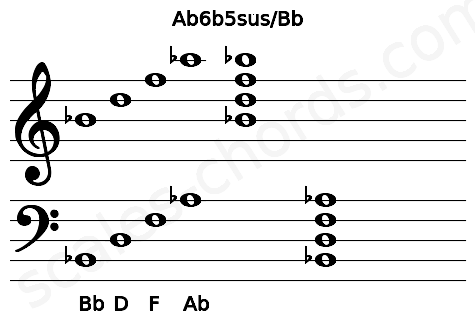 Musical staff for the Ab6b5sus\Bb chord
