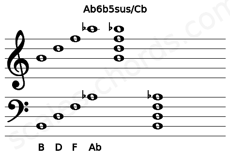 Musical staff for the Ab6b5sus\Cb chord
