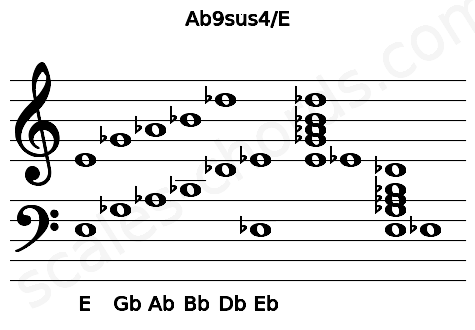 Musical staff for the Ab9sus4\E chord