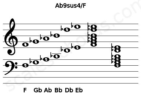 Musical staff for the Ab9sus4\F chord