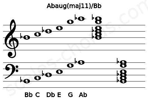 Musical staff for the Abaug(maj11)\Bb chord