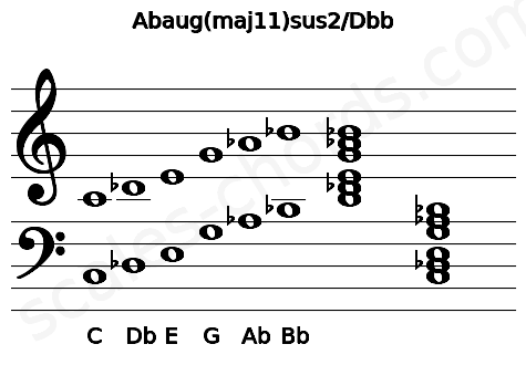 Musical staff for the Abaug(maj11)sus2\Dbb chord