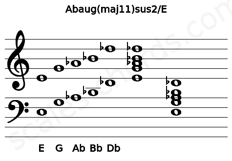 Musical staff for the Abaug(maj11)sus2\E chord