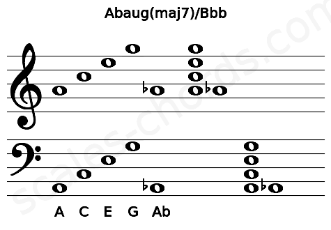 Musical staff for the Abaug(maj7)\Bbb chord