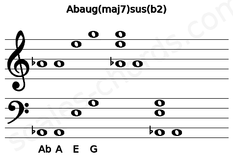 Musical staff for the Abaug(maj7)sus(b2) chord