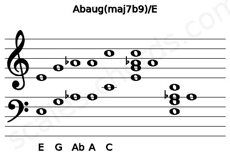 Musical staff for the Abaug(maj7b9)\E chord