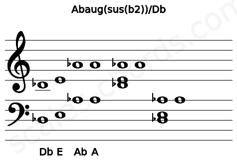 Musical staff for the Abaug(sus(b2))\Db chord