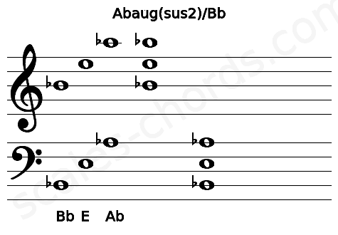 Musical staff for the Abaug(sus2)\Bb chord
