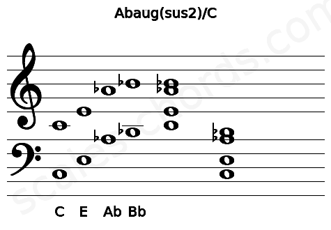 Musical staff for the Abaug(sus2)\C chord