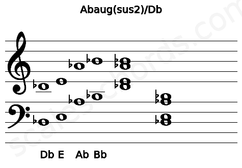 Musical staff for the Abaug(sus2)\Db chord