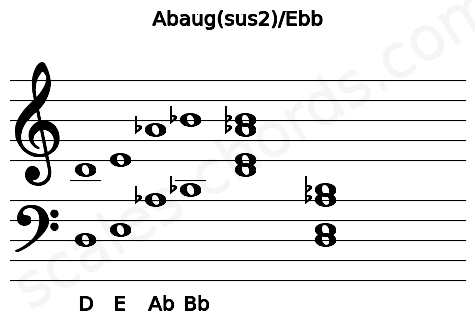 Musical staff for the Abaug(sus2)\Ebb chord