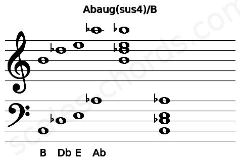 Musical staff for the Abaug(sus4)\B chord