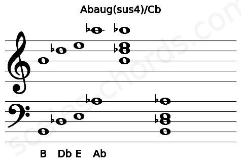 Musical staff for the Abaug(sus4)\Cb chord