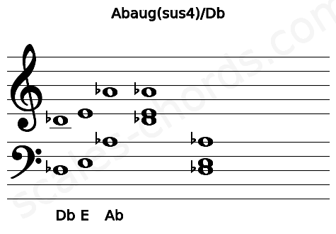 Musical staff for the Abaug(sus4)\Db chord