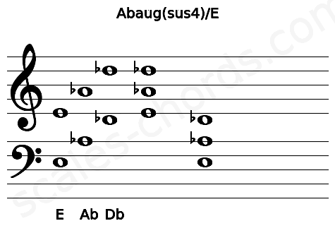 Musical staff for the Abaug(sus4)\E chord