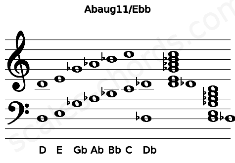 Musical staff for the Abaug11\Ebb chord