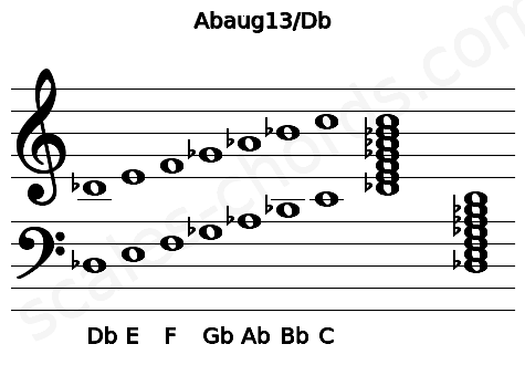 Musical staff for the Abaug13\Db chord
