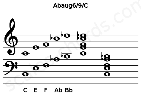 Musical staff for the Abaug6\9\C chord