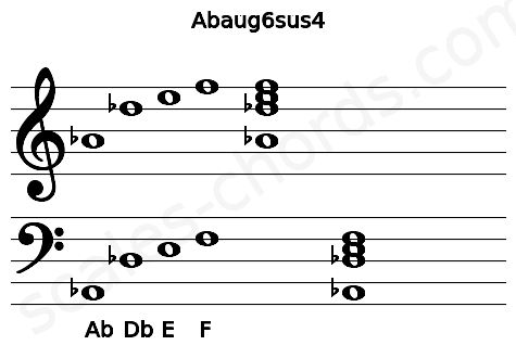 Musical staff for the Abaug6sus4 chord