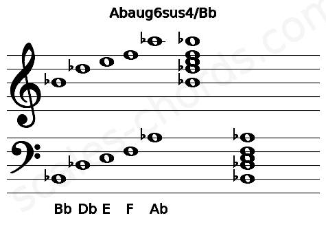 Musical staff for the Abaug6sus4\Bb chord