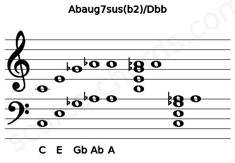 Musical staff for the Abaug7sus(b2)\Dbb chord