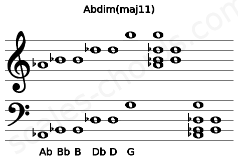 Musical staff for the Abdim(maj11) chord