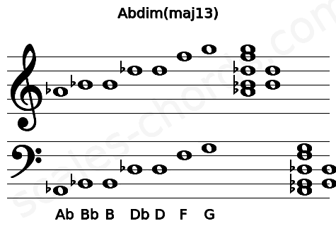 Musical staff for the Abdim(maj13) chord
