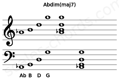 Musical staff for the Abdim(maj7) chord