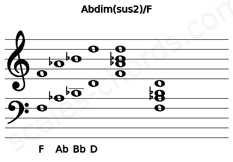 Musical staff for the Abdim(sus2)\F chord