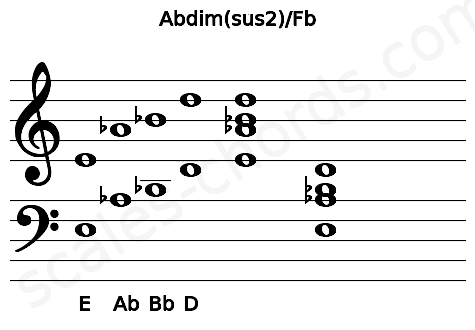 Musical staff for the Abdim(sus2)\Fb chord