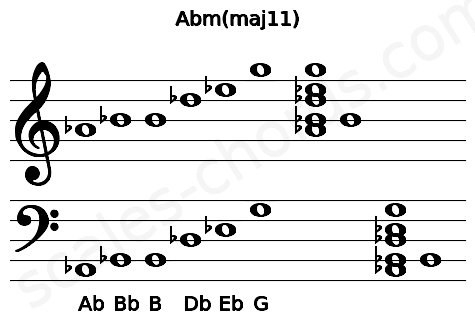 Musical staff for the Abm(maj11) chord