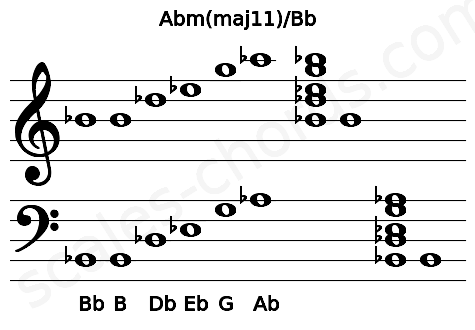 Musical staff for the Abm(maj11)\Bb chord