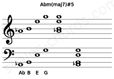 Musical staff for the Abm(maj7)#5 chord