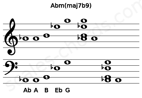 Musical staff for the Abm(maj7b9) chord