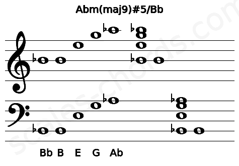 Musical staff for the Abm(maj9)#5\Bb chord