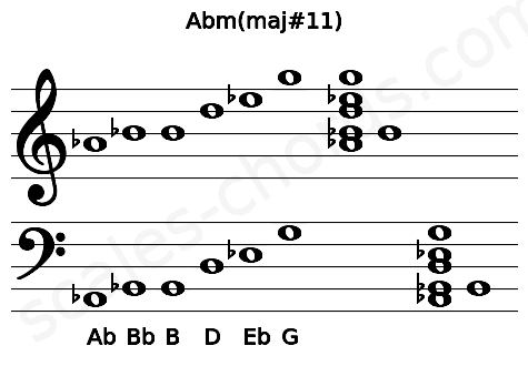 Musical staff for the Abm(maj#11) chord