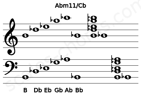 Musical staff for the Abm11\Cb chord