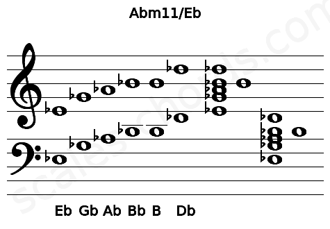 Musical staff for the Abm11\Eb chord