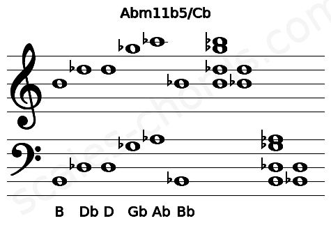 Musical staff for the Abm11b5\Cb chord
