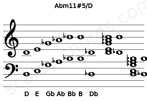 Musical staff for the Abm11#5\D chord