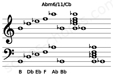 Musical staff for the Abm6\11\Cb chord