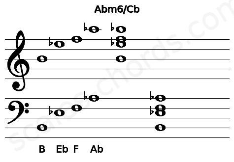 Musical staff for the Abm6\Cb chord