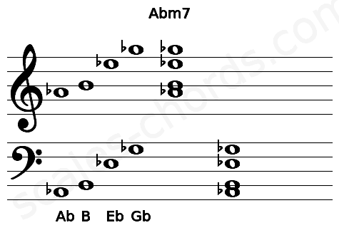 Musical staff for the Abm7 chord