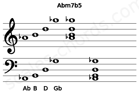 Musical staff for the Abm7b5 chord