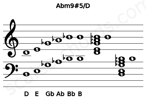 Musical staff for the Abm9#5\D chord