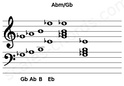 Musical staff for the Abm\Gb chord