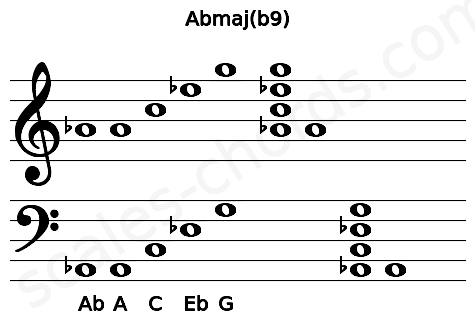 Musical staff for the Abmaj(b9) chord