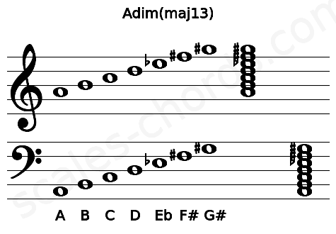 Musical staff for the Adim(maj13) chord