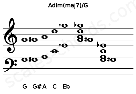 Musical staff for the Adim(maj7)\G chord