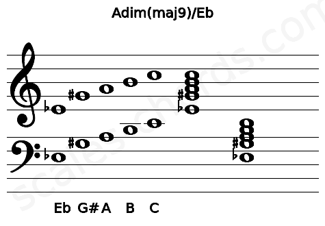 Musical staff for the Adim(maj9)\Eb chord